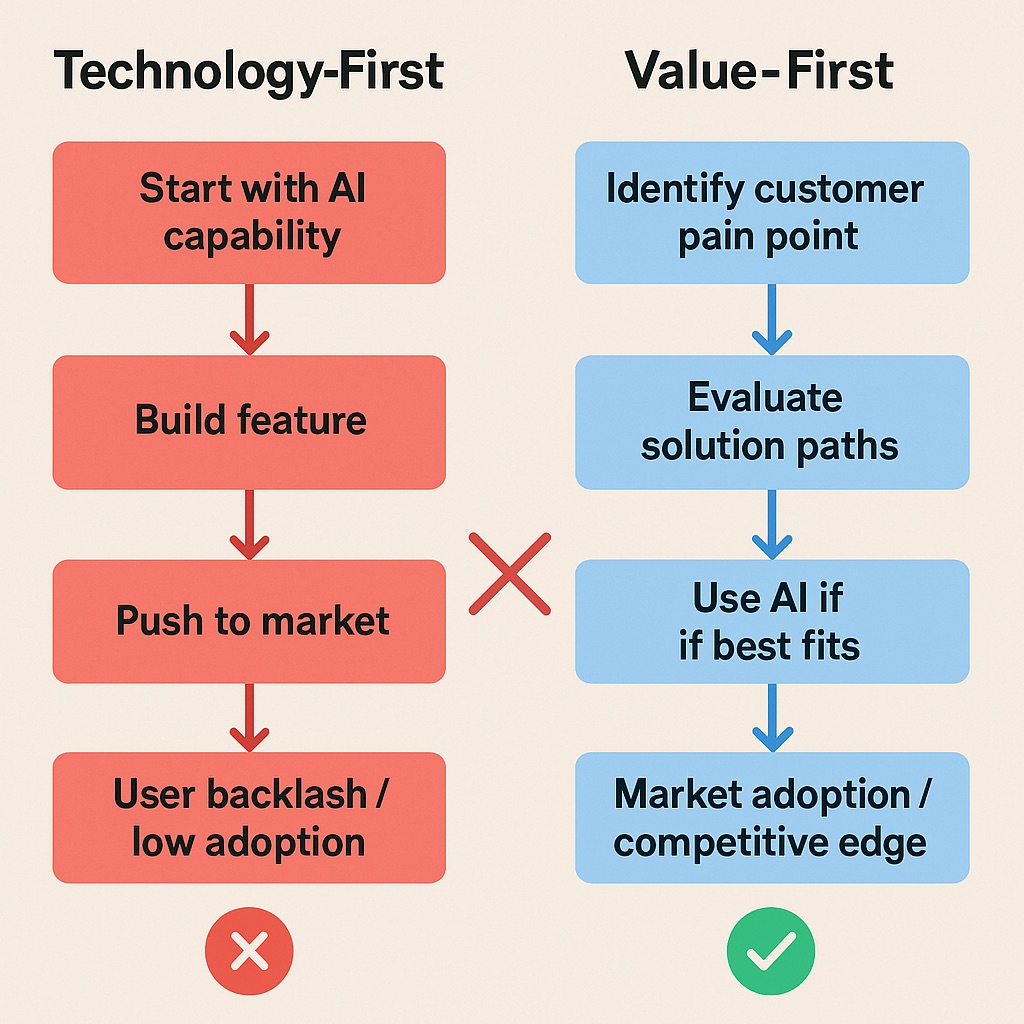 Technology-First Trap vs. Value-First Approach